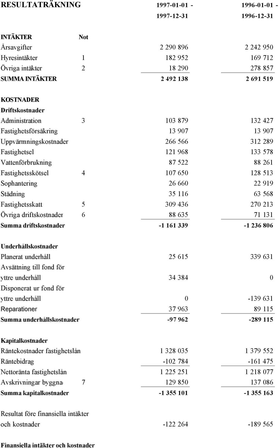 Fastighetsskötsel 4 107 650 128 513 Sophantering 26 660 22 919 Städning 35 116 63 568 Fastighetsskatt 5 309 436 270 213 Övriga driftskostnader 6 88 635 71 131 Summa driftskostnader -1 161 339-1 236