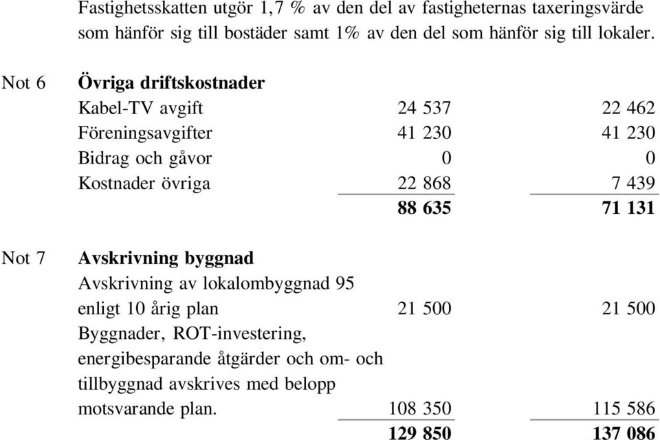 Not 6 Not 7 Övriga driftskostnader Kabel-TV avgift 24 537 22 462 Föreningsavgifter 41 230 41 230 Bidrag och gåvor 0 0 Kostnader övriga