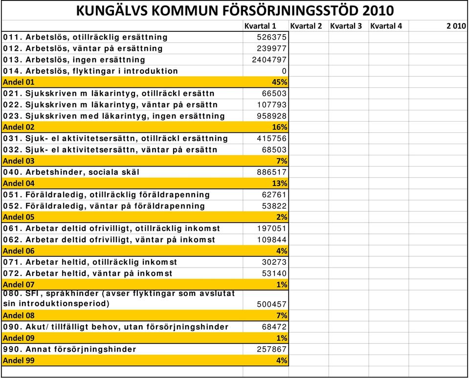 Sjukskriven med läkarintyg, ingen ersättning 958928 Andel 02 16% 031. Sjuk- el aktivitetsersättn, otillräckl ersättning 415756 032. Sjuk- el aktivitetsersättn, väntar på ersättn 68503 Andel 03 7% 040.