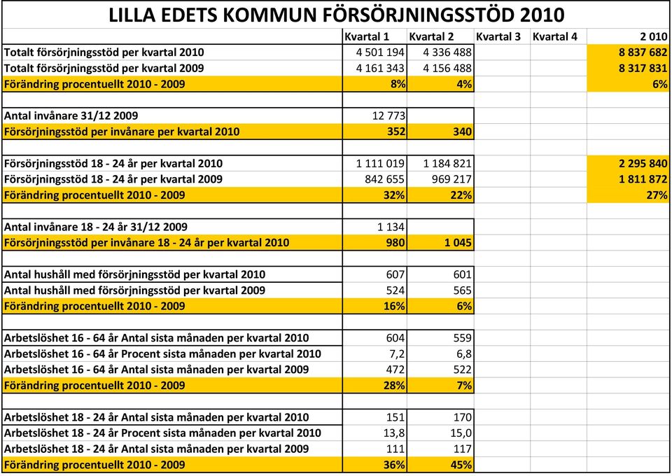 Försörjningsstöd 18 24 år per kvartal 2009 842 655 969 217 1 811 872 Förändring procentuellt 2010 2009 32% 22% 27% Antal invånare 18 24 år 31/12 2009 1 134 Försörjningsstöd per invånare 18 24 år per