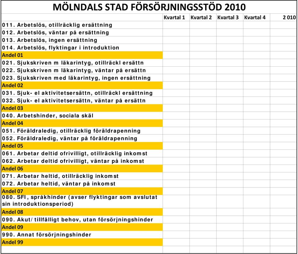 Sjukskriven med läkarintyg, ingen ersättning Andel 02 031. Sjuk- el aktivitetsersättn, otillräckl ersättning 032. Sjuk- el aktivitetsersättn, väntar på ersättn Andel 03 040.