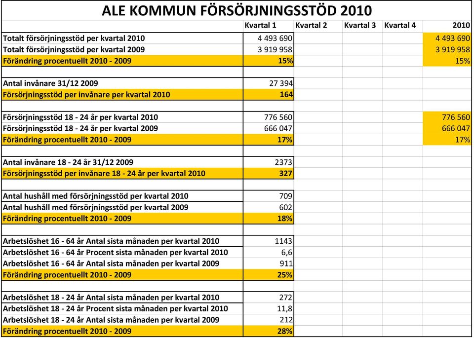 047 Förändring procentuellt 2010 2009 17% 17% Antal invånare 18 24 år 31/12 2009 2373 Försörjningsstöd per invånare 18 24 år per kvartal 2010 327 Antal hushåll med försörjningsstöd per kvartal 2010