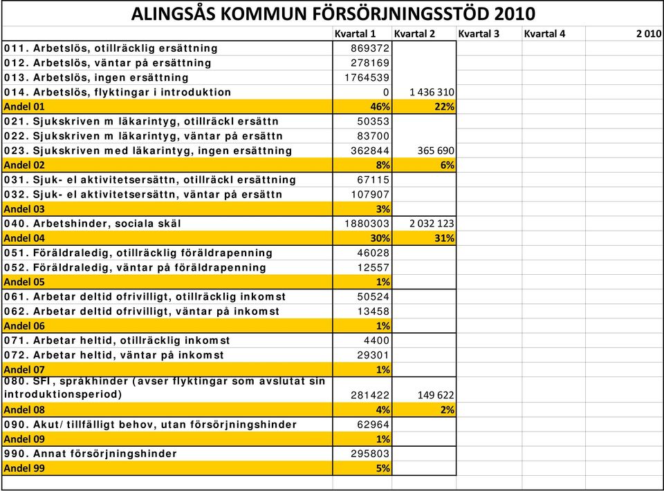 Sjukskriven med läkarintyg, ingen ersättning 362844 365 690 Andel 02 8% 6% 031. Sjuk- el aktivitetsersättn, otillräckl ersättning 67115 032.