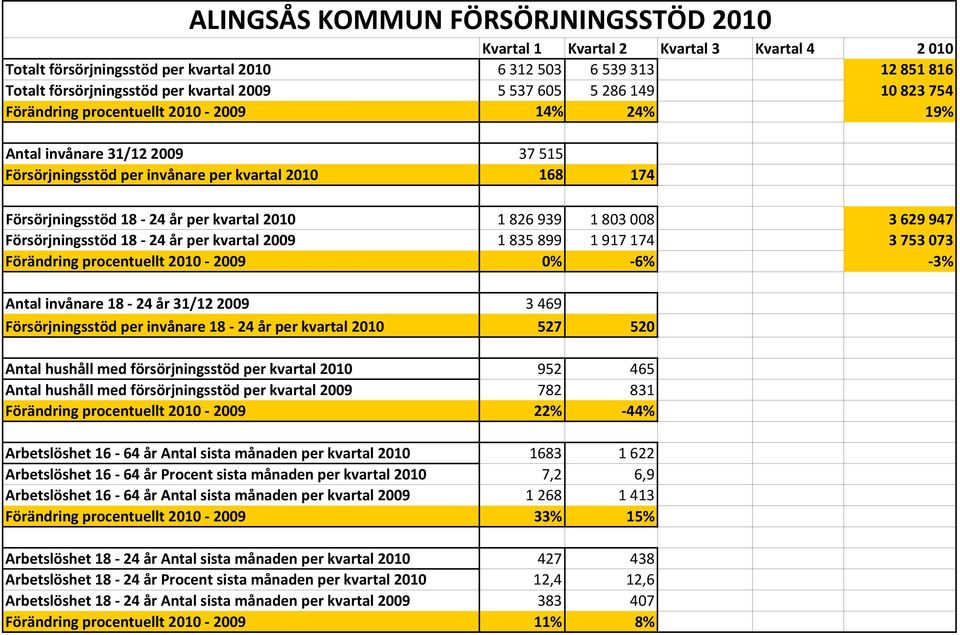 Försörjningsstöd 18 24 år per kvartal 2009 1 835 899 1 917 174 3 753 073 Förändring procentuellt 2010 2009 0% 6% 3% Antal invånare 18 24 år 31/12 2009 3 469 Försörjningsstöd per invånare 18 24 år per