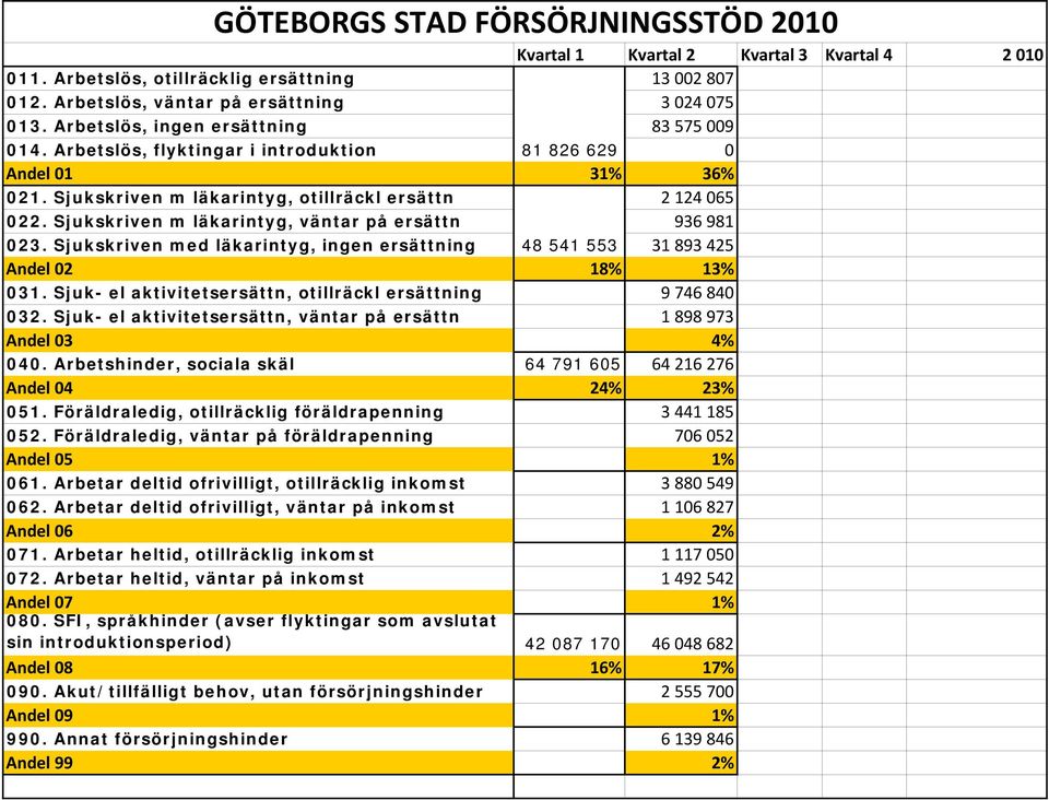 Sjukskriven med läkarintyg, ingen ersättning 48 541 553 31 893 425 Andel 02 18% 13% 031. Sjuk- el aktivitetsersättn, otillräckl ersättning 9 746 840 032.