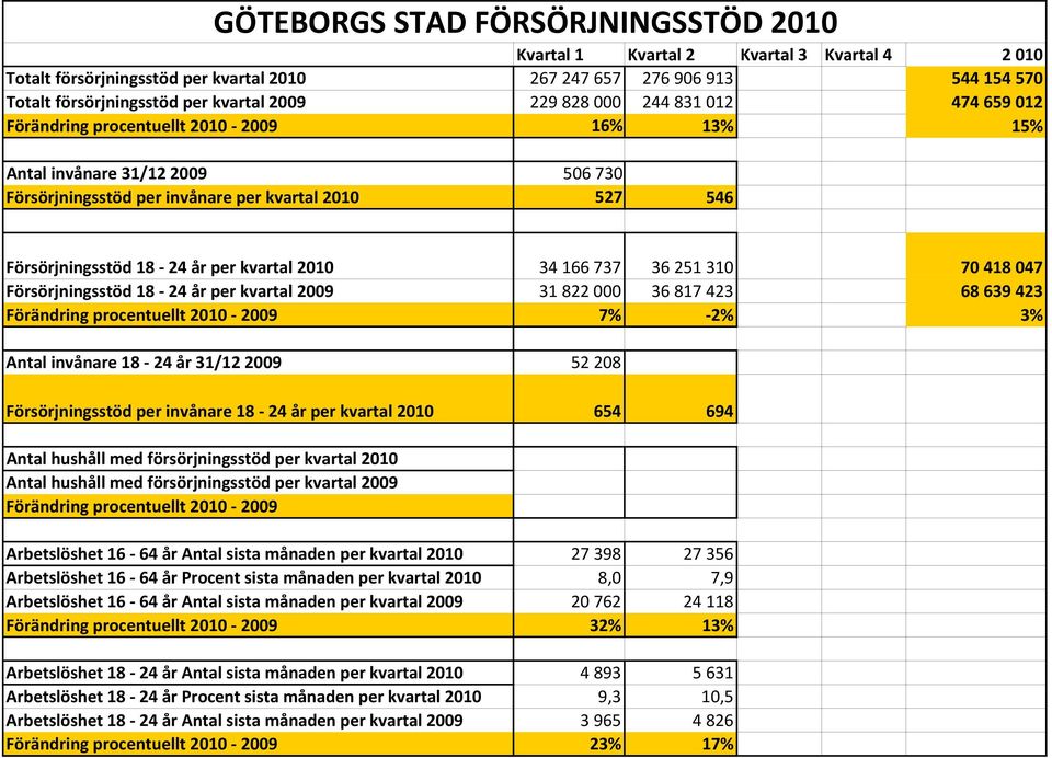 70 418 047 Försörjningsstöd 18 24 år per kvartal 2009 31 822 000 36 817 423 68 639 423 Förändring procentuellt 2010 2009 7% 2% 3% Antal invånare 18 24 år 31/12 2009 52 208 Försörjningsstöd per