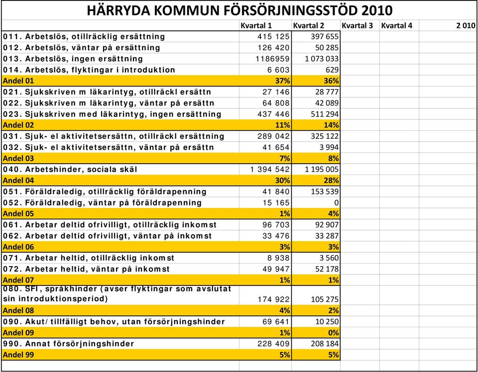 Sjukskriven med läkarintyg, ingen ersättning 437 446 511 294 Andel 02 11% 14% 031. Sjuk- el aktivitetsersättn, otillräckl ersättning 289 042 325 122 032.