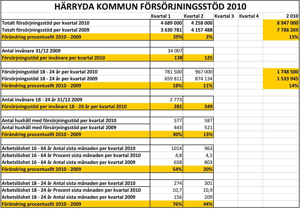 Försörjningsstöd 18 24 år per kvartal 2009 659 811 874 134 1 533 945 Förändring procentuellt 2010 2009 18% 11% 14% Antal invånare 18 24 år 31/12 2009 2 773 Försörjningsstöd per invånare 18 24 år per