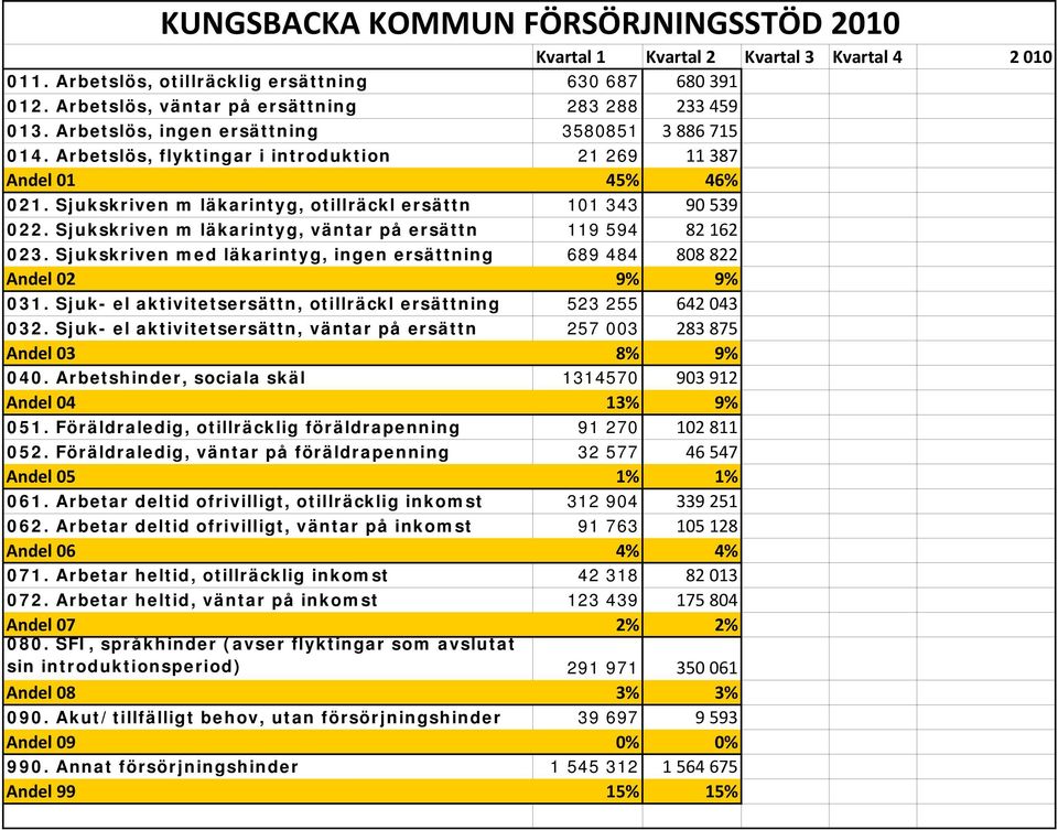 Sjukskriven m läkarintyg, väntar på ersättn 119 594 82 162 023. Sjukskriven med läkarintyg, ingen ersättning 689 484 808 822 Andel 02 9% 9% 031.