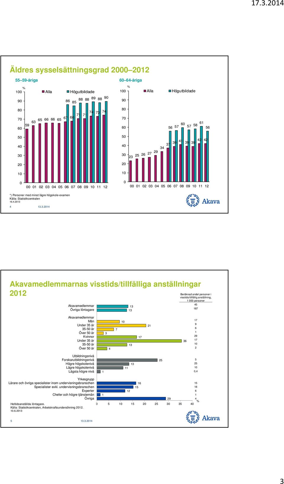 . Akavamedlemmarnas visstids/tillfälliga anställningar 2 AKAVALAISET Akavamedlemmar PALKANSAAJAT MUUT Övriga PALKANSAAJAT löntagare Beräknad andel personer i visstids/tillfällig anställning, personer