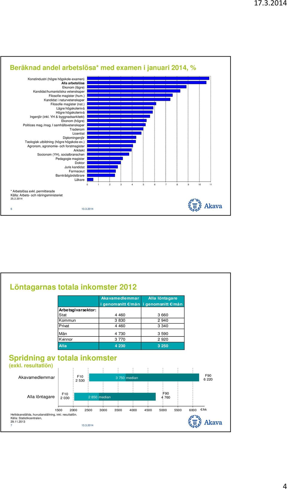 ) KandidatLuonnontieteiden i naturvetenskaper kand. Filosofian Filosofie maist. magister (luonnont.ala) (nat.) Alempi Lägrekorkeakouluaste Ylempi Högrekorkeakouluaste Ingenjör Insinööri (inkl. (ml.
