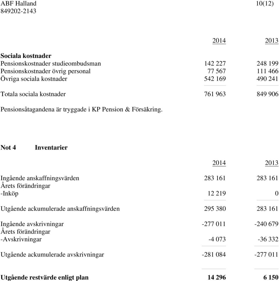 Not 4 Inventarier Ingående anskaffningsvärden 283 161 283 161 Årets förändringar -Inköp 12 219 0 Utgående ackumulerade anskaffningsvärden 295 380 283