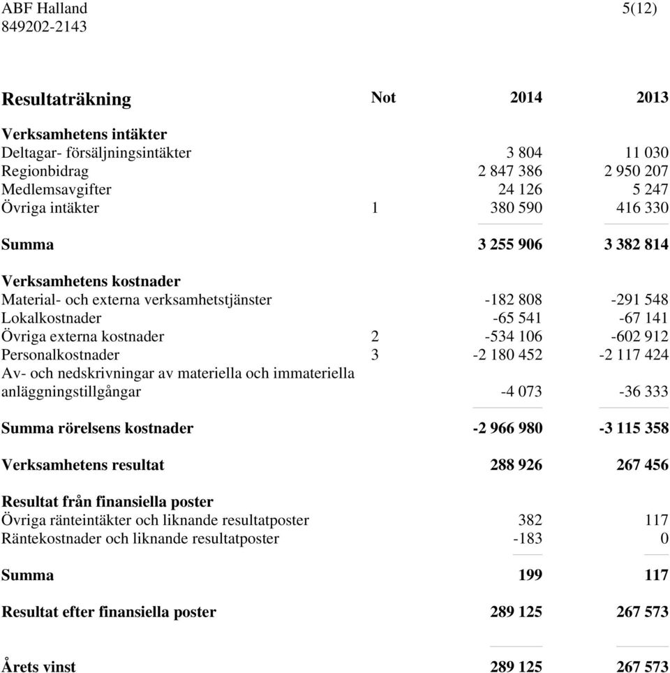452-2 117 424 Av- och nedskrivningar av materiella och immateriella anläggningstillgångar -4 073-36 333 Summa rörelsens kostnader -2 966 980-3 115 358 Verksamhetens resultat 288 926 267 456 Resultat