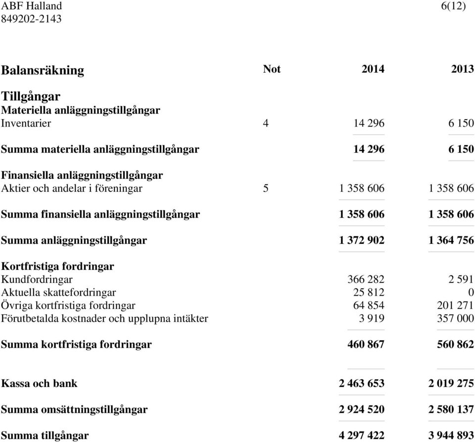 364 756 Kortfristiga fordringar Kundfordringar 366 282 2 591 Aktuella skattefordringar 25 812 0 Övriga kortfristiga fordringar 64 854 201 271 Förutbetalda kostnader och
