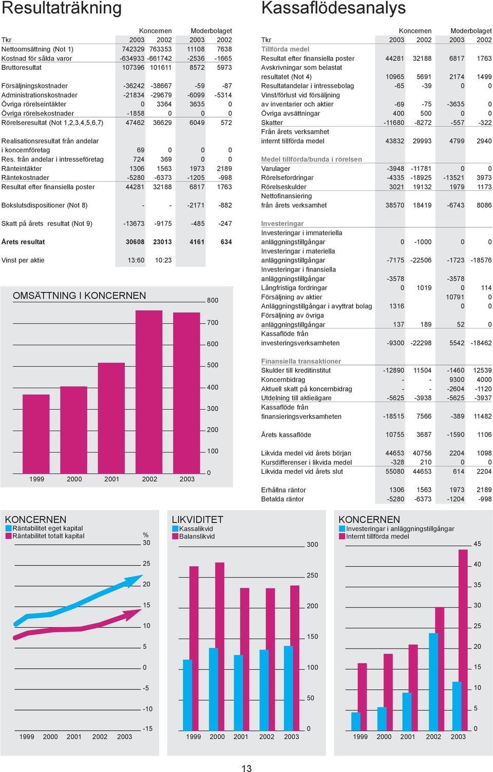 från andelar i intresseföretag Ränteintäkter Räntekostnader Resultat efter finansiella poster Bokslutsdispositioner (Not 8) Koncernen 23 22 742329 763353 634933 661742 17396 11611 36242 21834 1858