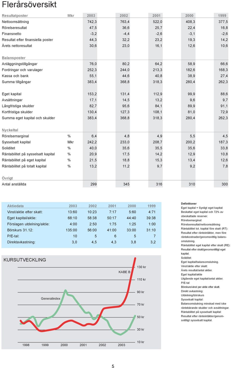 bank 55,1 44,6 4,8 38,9 27,4 tillgångar 383,4 368,8 318,3 28,4 262,3 Eget kapital 153,2 131,4 112,9 99,9 88,6 Avsättningar 17,1 14,5 13,2 9,6 9,7 Långfristiga skulder 82,7 95,6 84,1 89,9 91,1