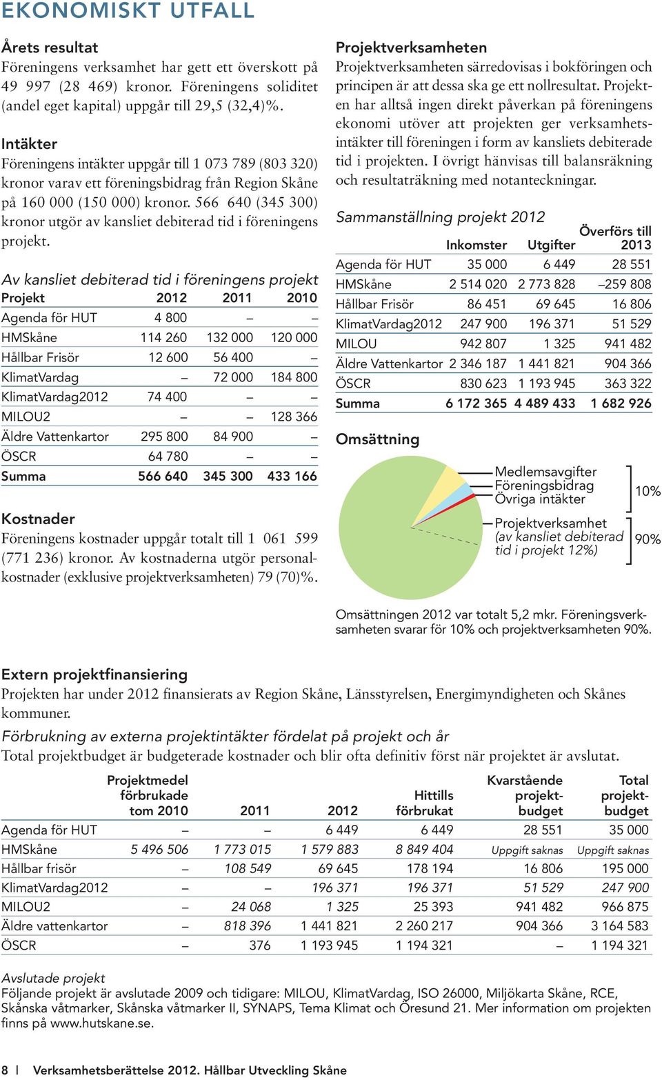 Föreningens soliditet principen är att dessa ska ge ett nollresultat. Projekt - (andel eget kapital) uppgår till 29,5 (32,4)%.