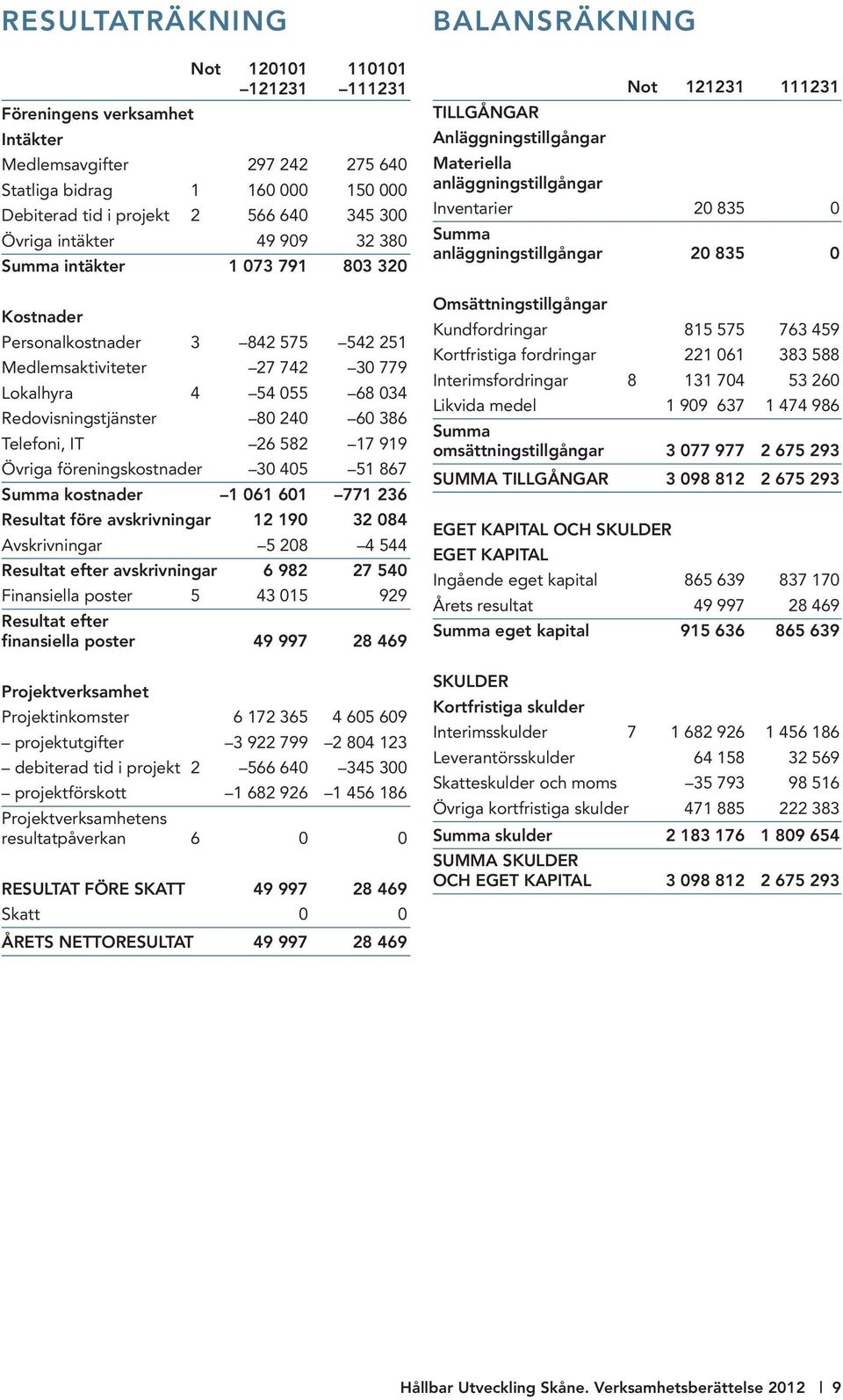 Telefoni, IT 26 582 17 919 Övriga föreningskostnader 30 405 51 867 Summa kostnader 1 061 601 771 236 Resultat före avskrivningar 12 190 32 084 Avskrivningar 5 208 4 544 Resultat efter avskrivningar 6