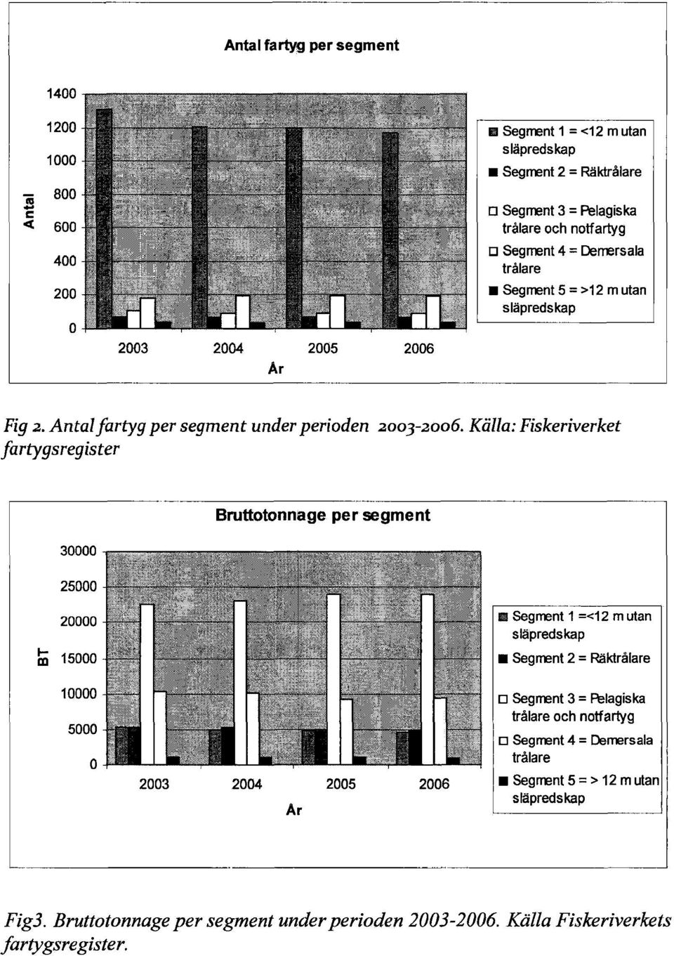Källa: Fiskeriverket fartygsregister Bruttotonnage per segment sa Segment 1 =<12 m utan släpredskap Segment 2 = Räktrålare D Segment 3 = Ffelagiska