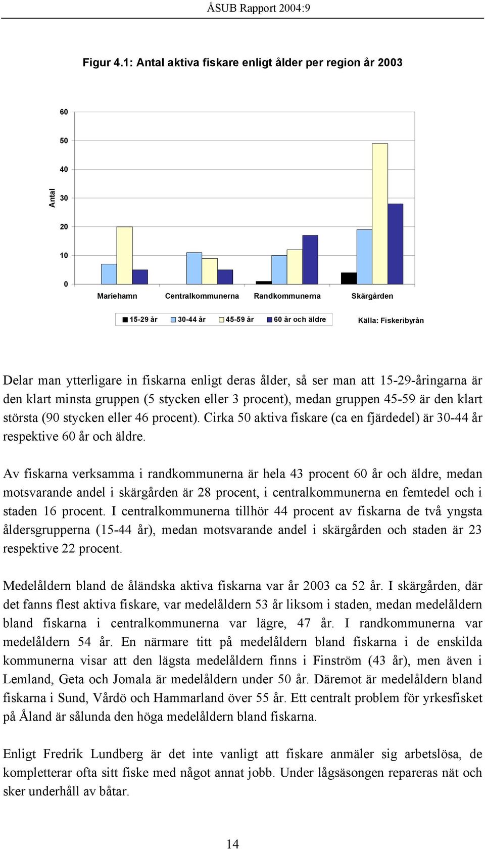 Delar man ytterligare in fiskarna enligt deras ålder, så ser man att 15-29-åringarna är den klart minsta gruppen (5 stycken eller 3 procent), medan gruppen 45-59 är den klart största (90 stycken