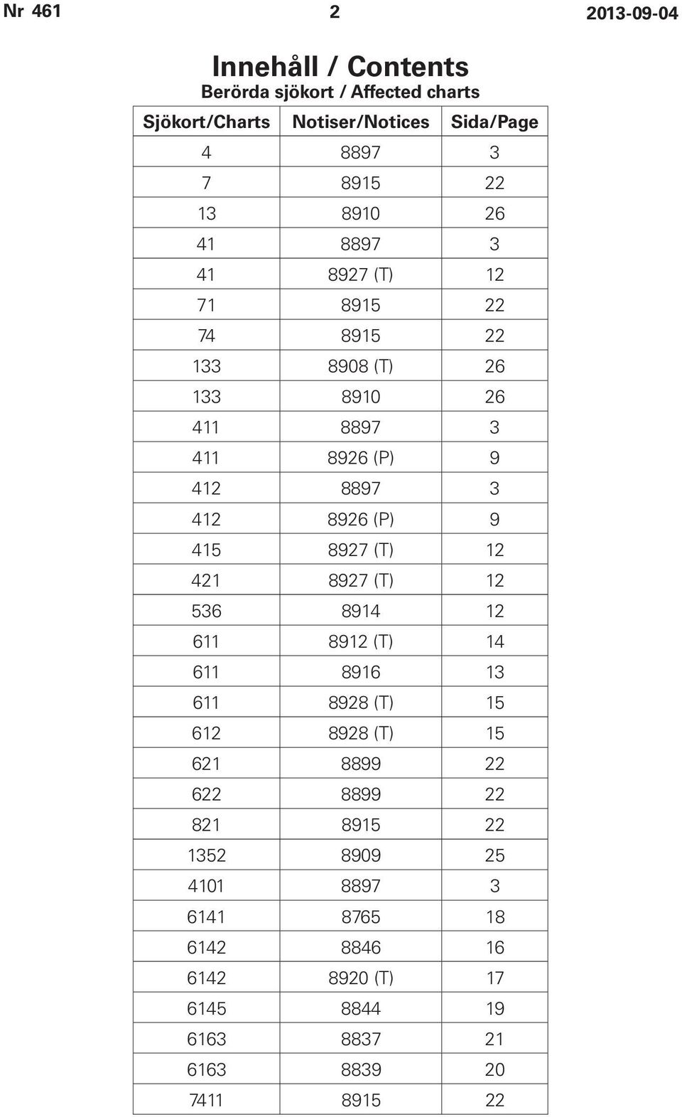 415 8927 (T) 12 421 8927 (T) 12 536 8914 12 611 8912 (T) 14 611 8916 13 611 8928 (T) 15 612 8928 (T) 15 621 8899 22 622 8899 22