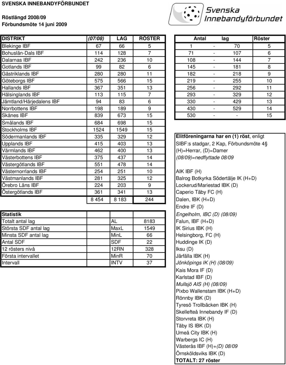 Jämtland/Härjedalens IBF 94 83 6 330-429 13 Norrbottens IBF 198 189 9 430-529 14 Skånes IBF 839 673 15 530 - - 15 Smålands IBF 684 698 15 Stockholms IBF 1524 1549 15 Södermanlands IBF 335 329 12