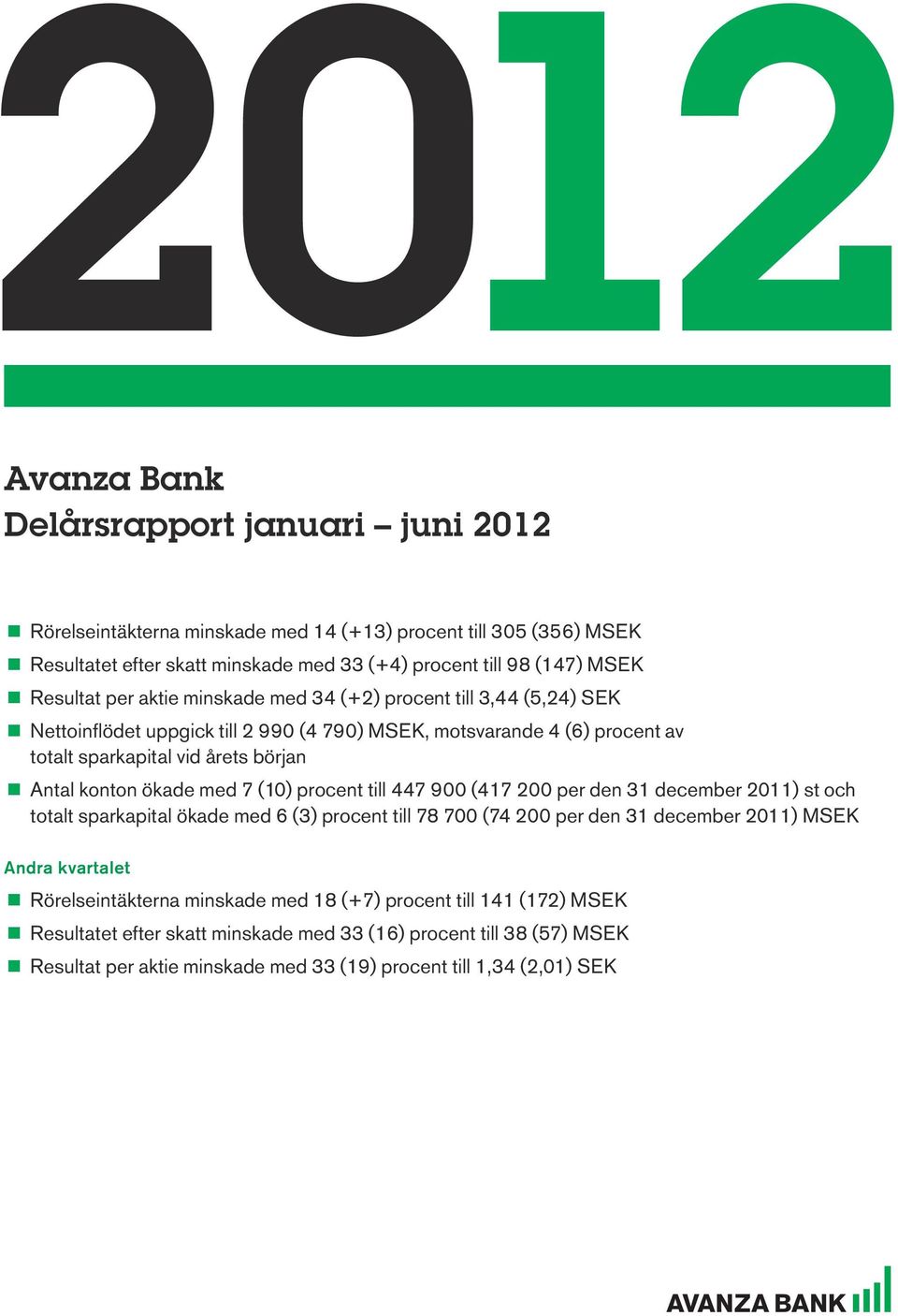 konton ökade med 7 (10) procent till 447 900 (417 200 per den 31 december 2011) st och totalt sparkapital ökade med 6 (3) procent till 78 700 (74 200 per den 31 december 2011) MSEK Andra kvartalet <