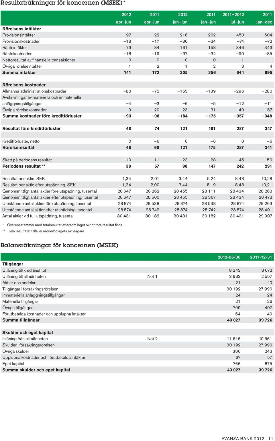 Summa intäkter 141 172 305 356 644 695 Rörelsens kostnader Allmänna administrationskostnader 80 75 155 139 296 280 Avskrivningar av materiella och immateriella anläggningstillgångar 4 3 6 5 12 11