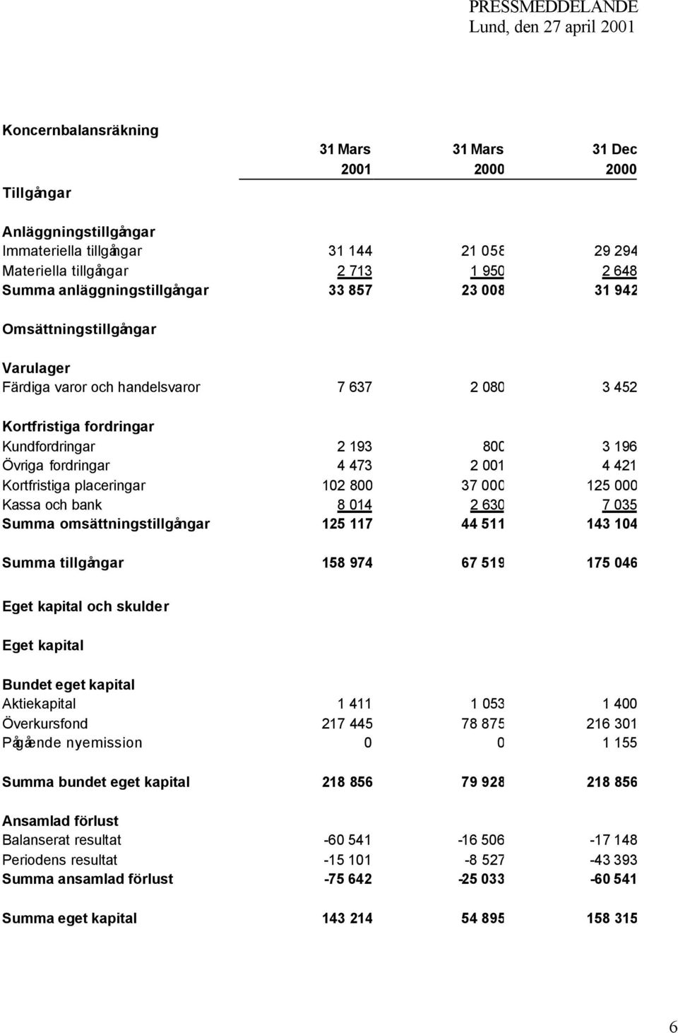473 2 001 4 421 Kortfristiga placeringar 102 800 37 000 125 000 Kassa och bank 8 014 2 630 7 035 Summa omsättningstillgångar 125 117 44 511 143 104 Summa tillgångar 158 974 67 519 175 046 Eget