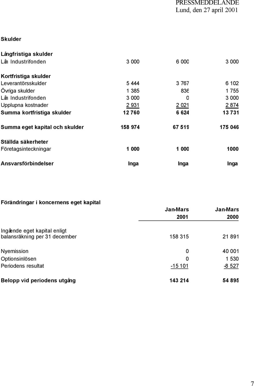 Ställda säkerheter Företagsinteckningar 1 000 1 000 1000 Ansvarsförbindelser Inga Inga Inga Förändringar i koncernens eget kapital Jan-Mars Jan-Mars 2001 2000 Ingående