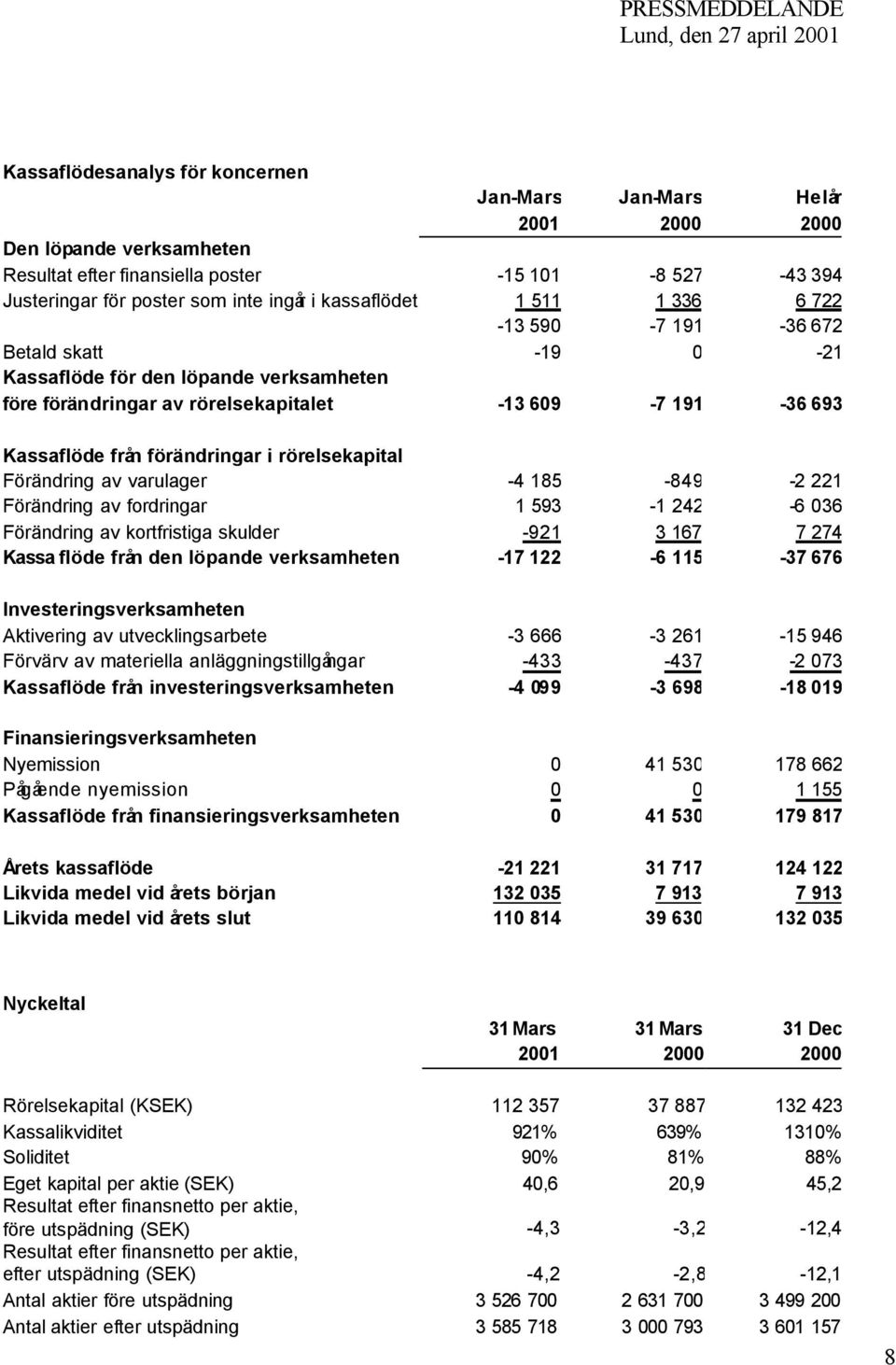 i rörelsekapital Förändring av varulager -4 185-849 -2 221 Förändring av fordringar 1 593-1 242-6 036 Förändring av kortfristiga skulder -921 3 167 7 274 Kassa flöde från den löpande verksamheten -17