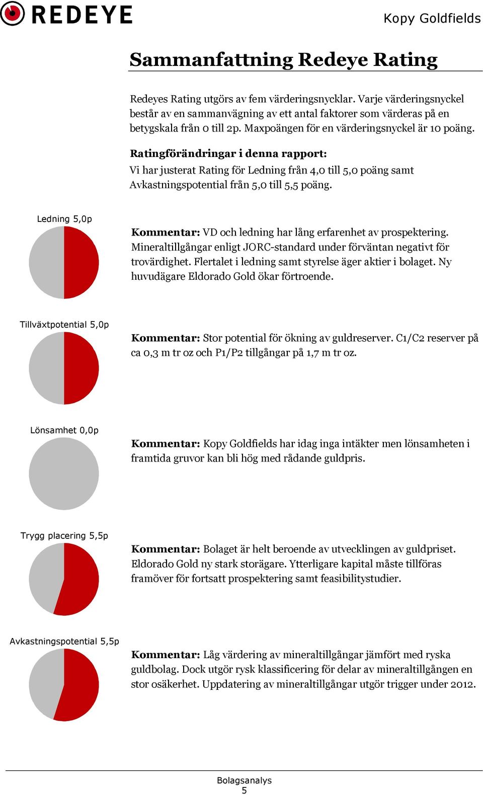 Ledning 5,0p Kommentar: VD och ledning har lång erfarenhet av prospektering. Mineraltillgångar enligt JORC-standard under förväntan negativt för trovärdighet.