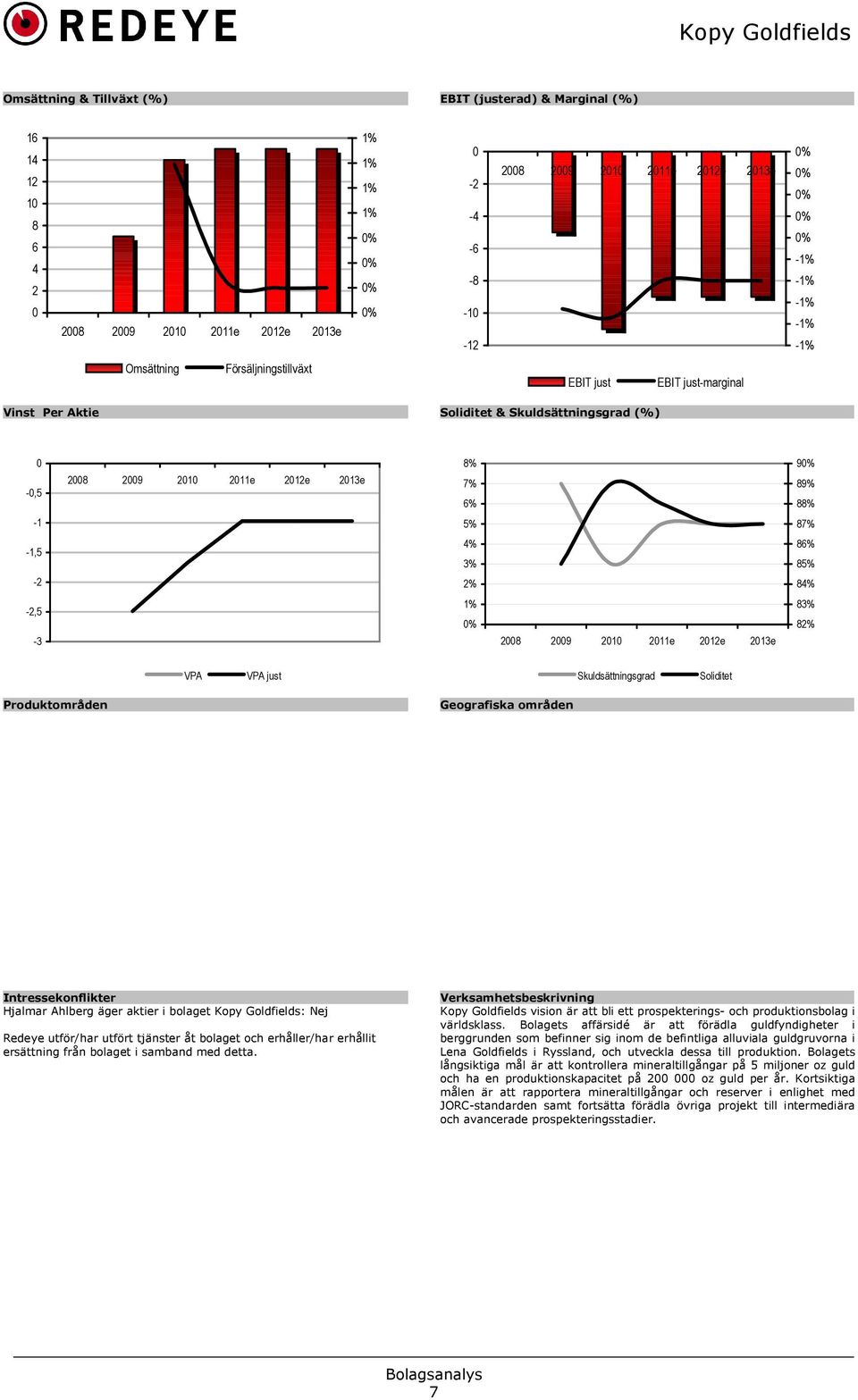 -2,5-3 2008 2009 2010 2011e 2012e 2013e 83% 82% VPA VPA just Skuldsättningsgrad Soliditet Produktområden Geografiska områden Intressekonflikter Hjalmar Ahlberg äger aktier i bolaget Kopy Goldfields: