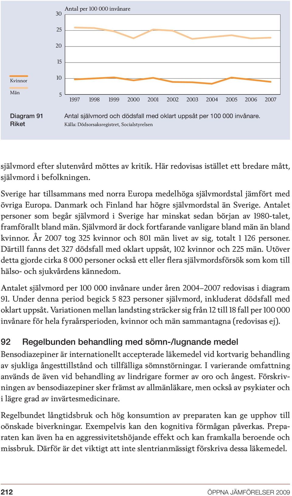 Sverige har tillsammans med norra Europa medelhöga självmordstal jämfört med övriga Europa. Danmark och Finland har högre självmordstal än Sverige.