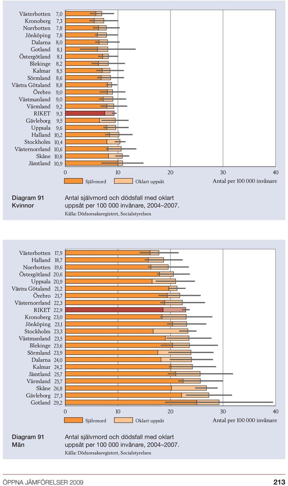 Källa: Dödsorsaksregistret, Socialstyrelsen 17,9 18,7 19,6 20,6 20,9 21,2 21,7 22,3 22,9 23,0 23,1 23,3 23,5 23,6 23,9 24,0 24,2 25,7 25,7 26,8 27,3 29,2 0