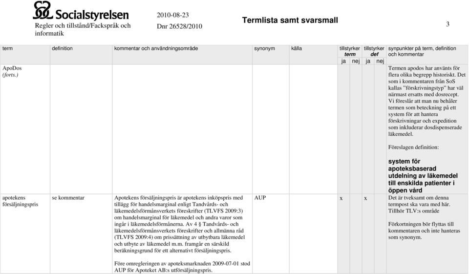 Föreslagen inition: apotekens försäljningspris se kommentar Apotekens försäljningspris är apotekens inköpspris med tillägg för handelsmarginal enligt Tandvårds- och läkemedelsförmånsverkets