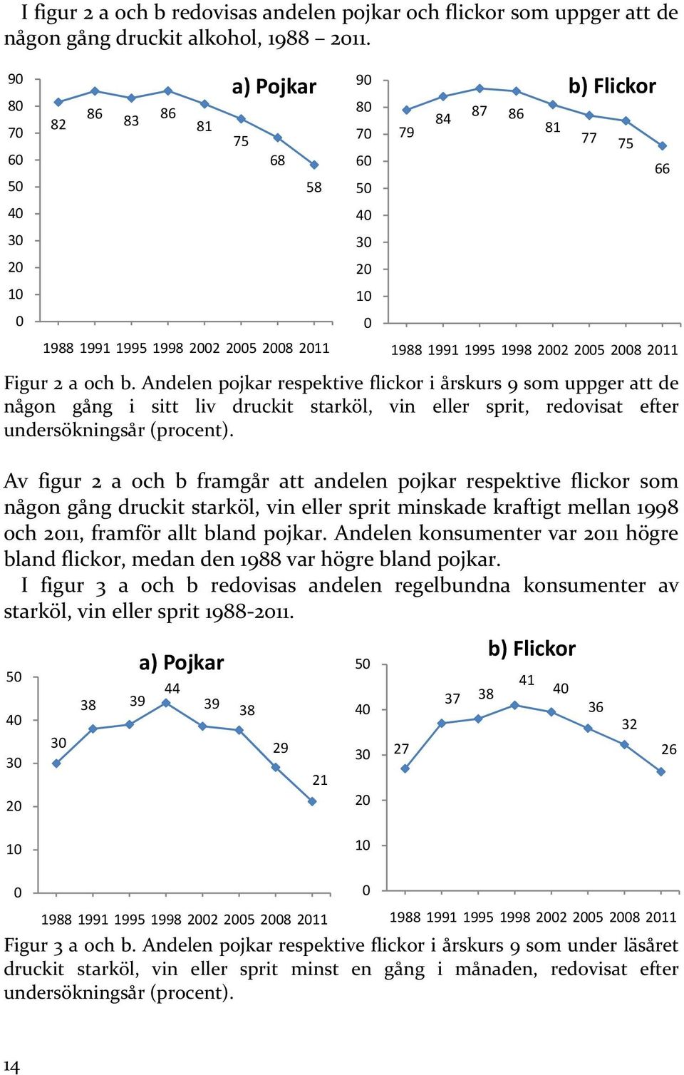 Andelen pojkar respektive flickor i årskurs 9 som uppger att de någon gång i sitt liv druckit starköl, vin eller sprit, redovisat efter undersökningsår (procent).