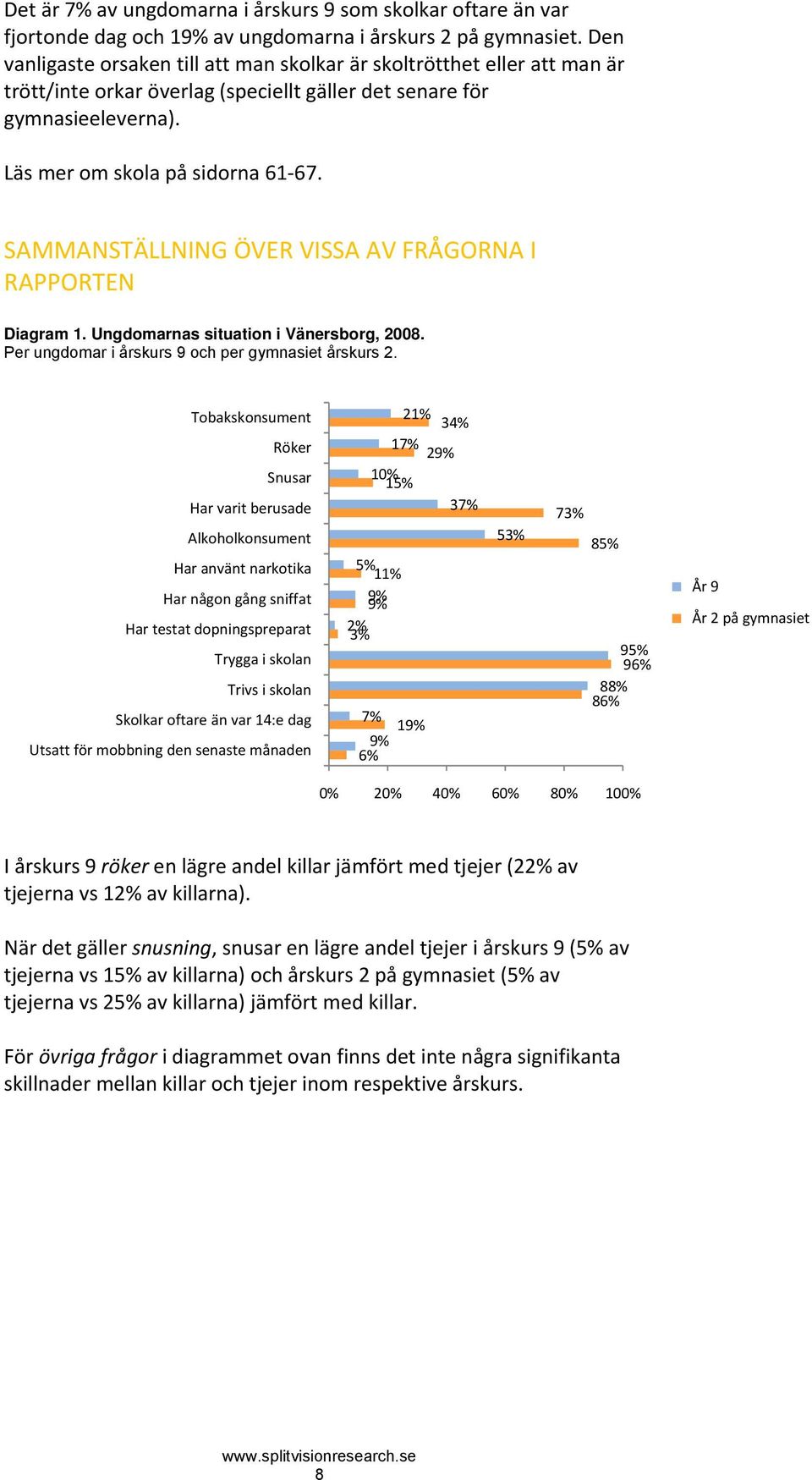 SAMMANSTÄLLNING ÖVER VISSA AV FRÅGORNA I RAPPORTEN Diagram 1. Ungdomarnas situation i Vänersborg, 2008. Per ungdomar i årskurs 9 och per gymnasiet årskurs 2.