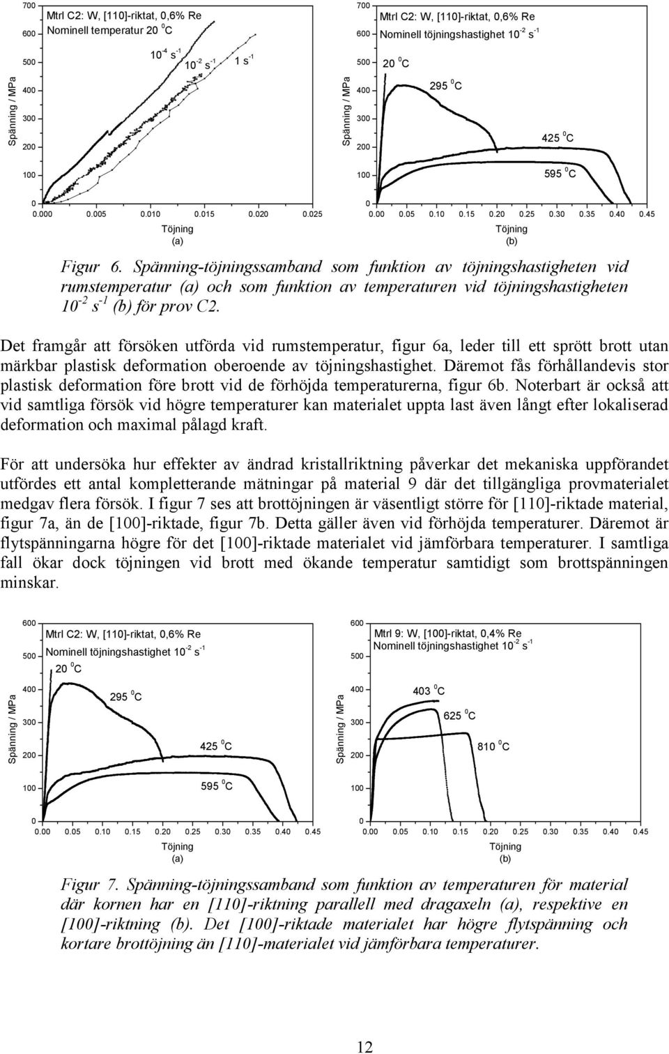 Spänning-töjningssamband som funktion av töjningshastigheten vid rumstemperatur (a) och som funktion av temperaturen vid töjningshastigheten 1-2 s -1 (b) för prov C2.