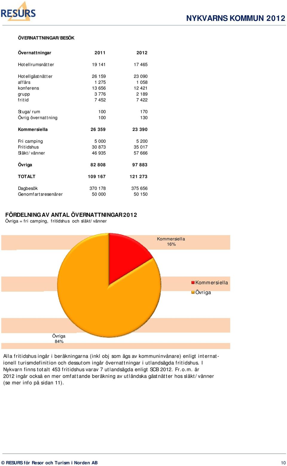 375 656 Genomfartsresenärer 50 000 50 150 FÖRDELNING AV ANTAL ÖVERNATTNINGAR 2012 Övriga = fri camping, fritidshus och släkt/vänner Kommersiella 16% Kommersiella Övriga Övriga 84% Alla fritidshus