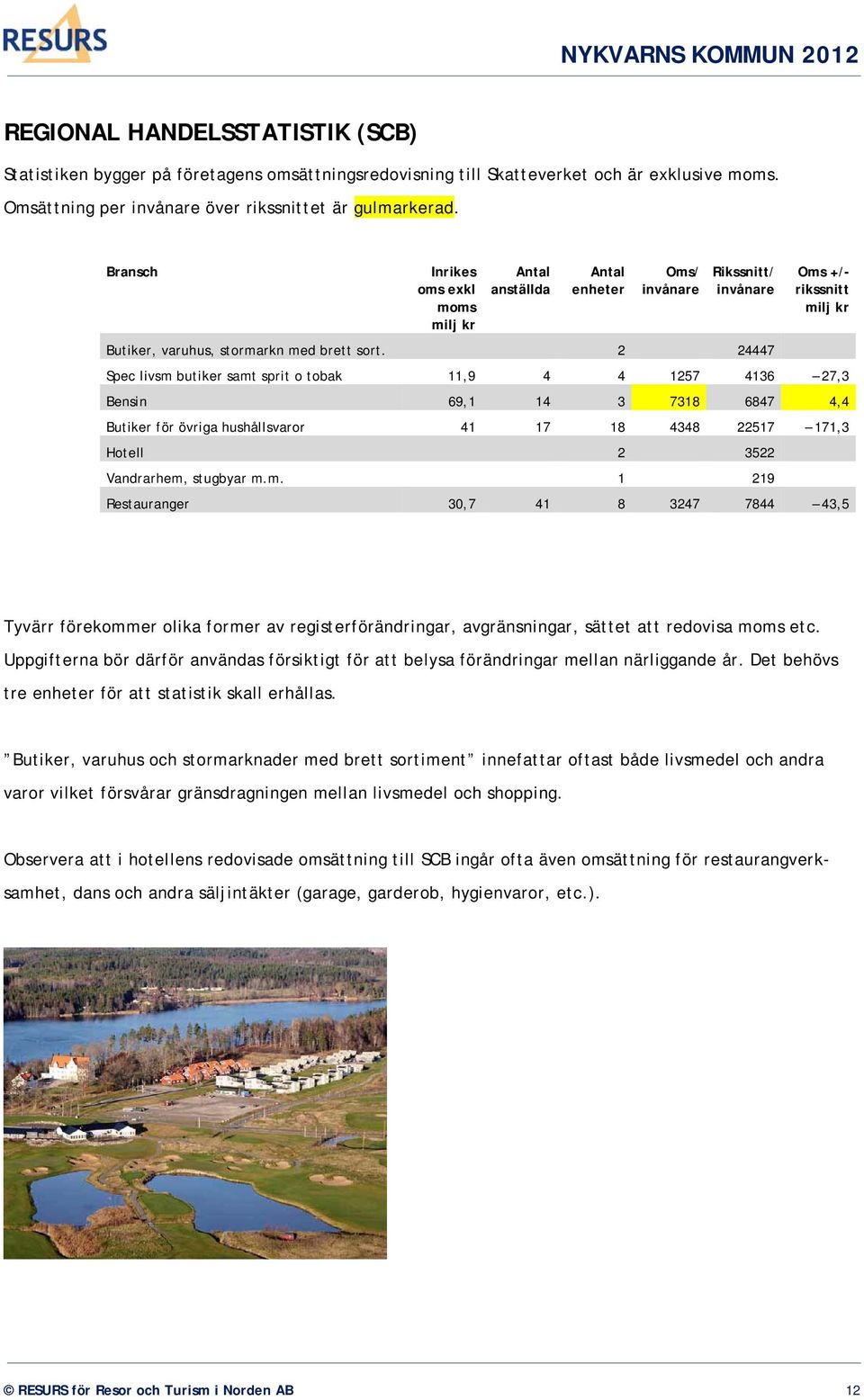 2 24447 Spec livsm butiker samt sprit o tobak 11,9 4 4 1257 4136 27,3 Bensin 69,1 14 3 7318 6847 4,4 Butiker för övriga hushållsvaror 41 17 18 4348 22517 171,3 Hotell 2 3522 Vandrarhem, stugbyar m.m. 1 219 Restauranger 30,7 41 8 3247 7844 43,5 Tyvärr förekommer olika former av registerförändringar, avgränsningar, sättet att redovisa moms etc.