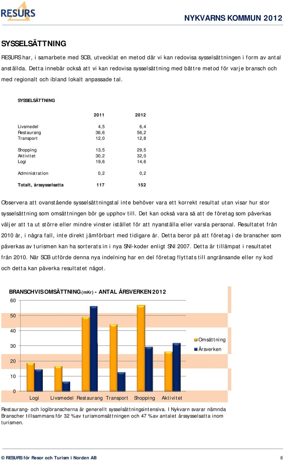 SYSSELSÄTTNING 2011 2012 Livsmedel 4,5 6,4 Restaurang 36,6 56,2 Transport 12,0 12,8 Shopping 13,5 29,5 Aktivitet 30,2 32,0 Logi 19,6 14,6 Administration 0,2 0,2 Totalt, årssysselsatta 117 152