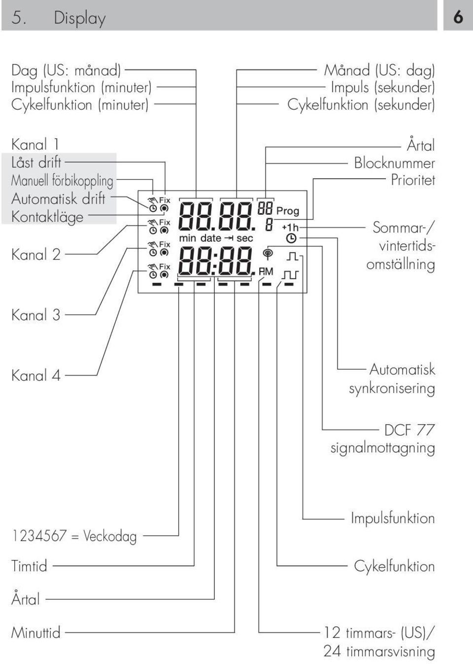 Blocknummer Prioritet Sommar-/ vintertidsomställning Kanal 3 Kanal 4 Automatisk synkronisering DCF 77