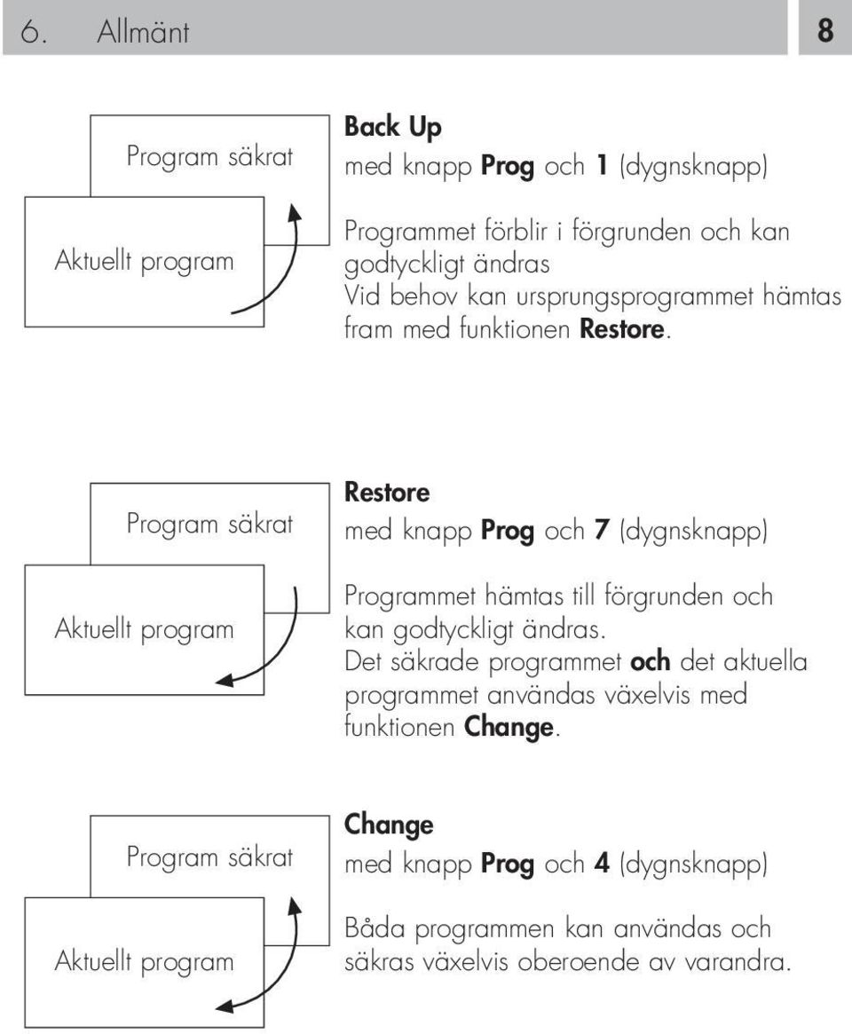 Program säkrat Aktuellt program Restore med knapp Prog och 7 (dygnsknapp) Programmet hämtas till förgrunden och kan godtyckligt ändras.