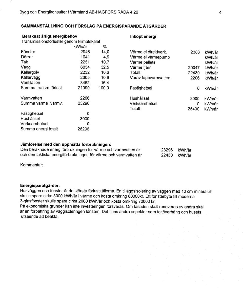 2383 kwh/år Dörrar 1041 4,9 Värme el värmepump kwh/år Tak 2251 10,7 Värme pellets kwh/år Vägg 6854 32,5 Värme fjärr 20047 kwhlår Källargolv 2232 10,6 Totalt 22430 kwh/år Källarvägg 2305 10,9 Varav