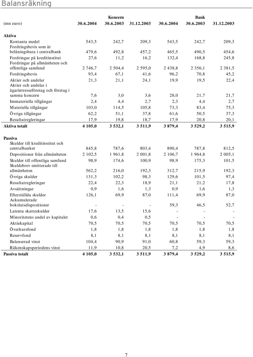 2003 Aktiva Kontanta medel 543,5 242,7 209,3 543,5 242,7 209,3 Fordringsbevis som är belåningsbara i centralbank 479,6 492,8 457,2 465,5 490,5 454,6 Fordringar på kreditinstitut 27,6 11,2 16,2 132,4