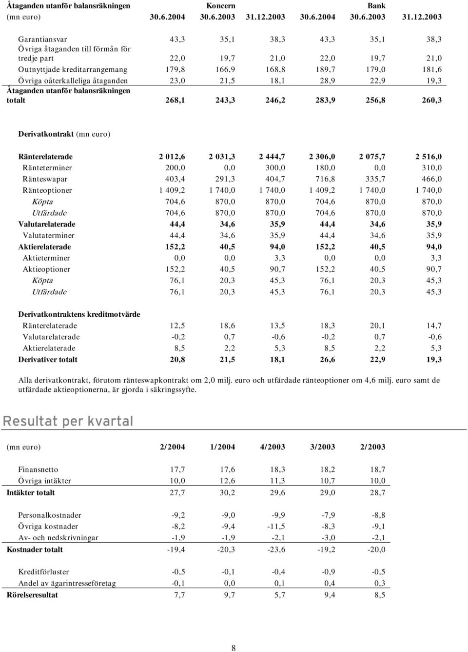 2003 Garantiansvar 43,3 35,1 38,3 43,3 35,1 38,3 Övriga åtaganden till förmån för tredje part 22,0 19,7 21,0 22,0 19,7 21,0 Outnyttjade kreditarrangemang 179,8 166,9 168,8 189,7 179,0 181,6 Övriga