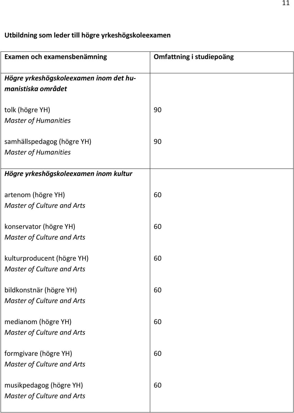 (högre YH) Master of Humanities Högre yrkeshögskoleexamen inom kultur artenom (högre YH) konservator (högre YH)