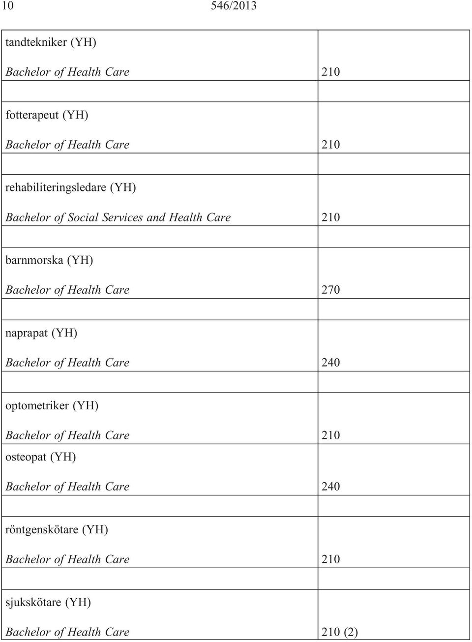 Health Care 270 naprapat (YH) Bachelor of Health Care 240 optometriker (YH)