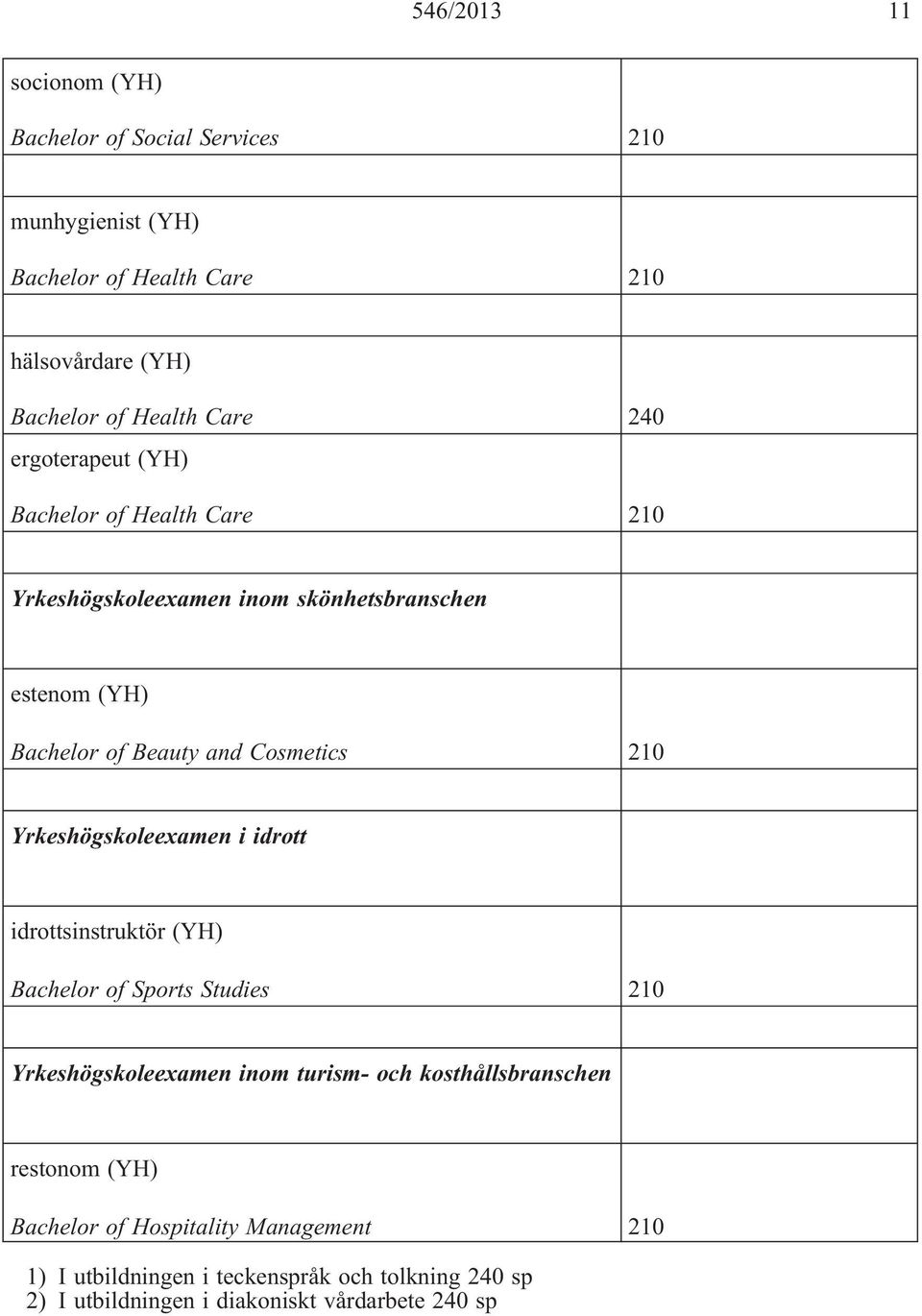 i idrott idrottsinstruktör (YH) Bachelor of Sports Studies 210 Yrkeshögskoleexamen inom turism- och kosthållsbranschen restonom